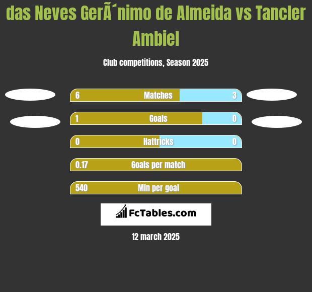 das Neves GerÃ´nimo de Almeida vs Tancler Ambiel h2h player stats