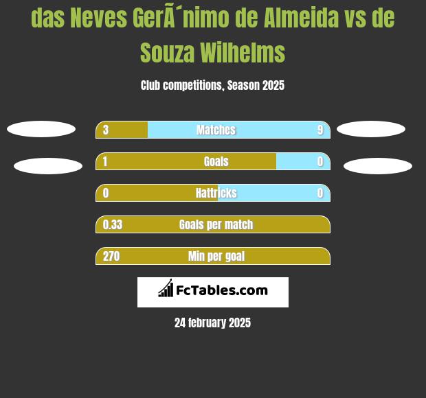 das Neves GerÃ´nimo de Almeida vs de Souza Wilhelms h2h player stats