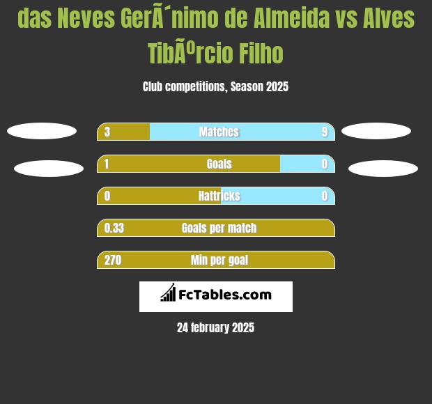 das Neves GerÃ´nimo de Almeida vs Alves TibÃºrcio Filho h2h player stats