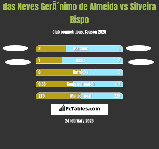 das Neves GerÃ´nimo de Almeida vs Silveira Bispo h2h player stats