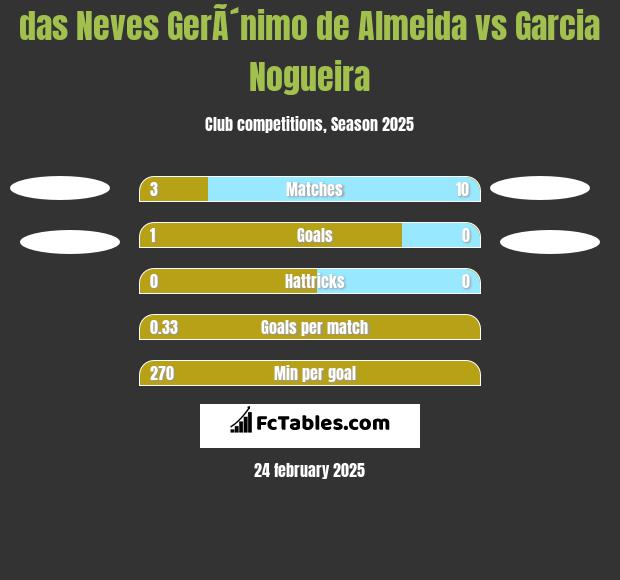 das Neves GerÃ´nimo de Almeida vs Garcia Nogueira h2h player stats