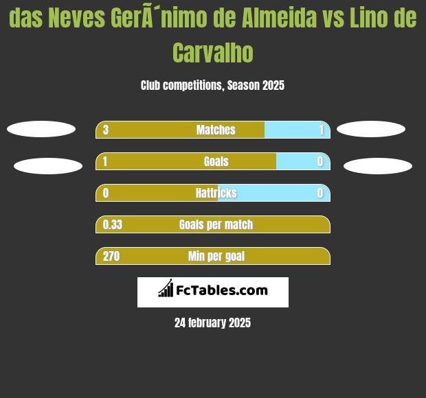 das Neves GerÃ´nimo de Almeida vs Lino de Carvalho h2h player stats