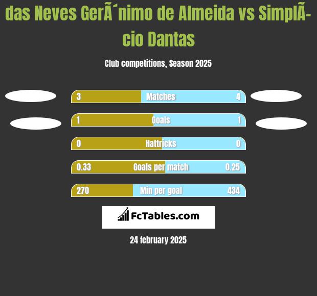 das Neves GerÃ´nimo de Almeida vs SimplÃ­cio Dantas h2h player stats