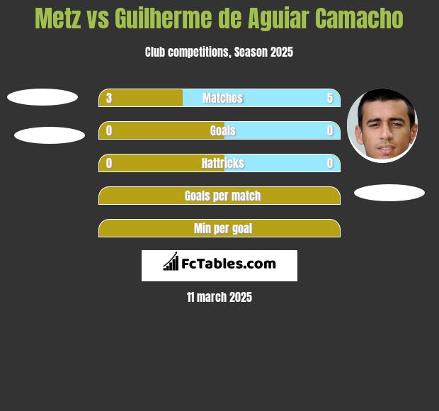 Metz vs Guilherme de Aguiar Camacho h2h player stats