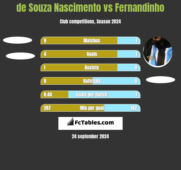 de Souza Nascimento vs Fernandinho h2h player stats