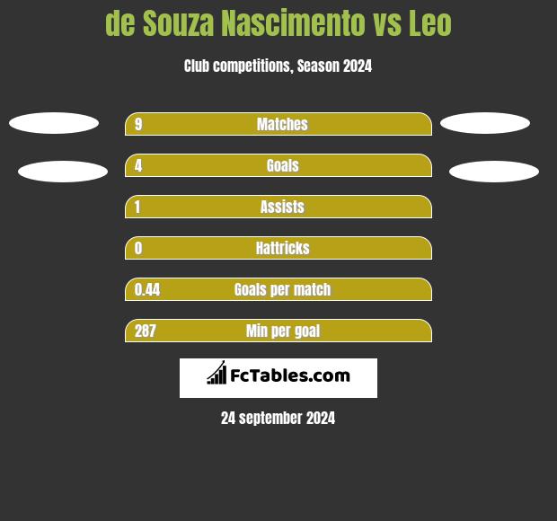 de Souza Nascimento vs Leo h2h player stats