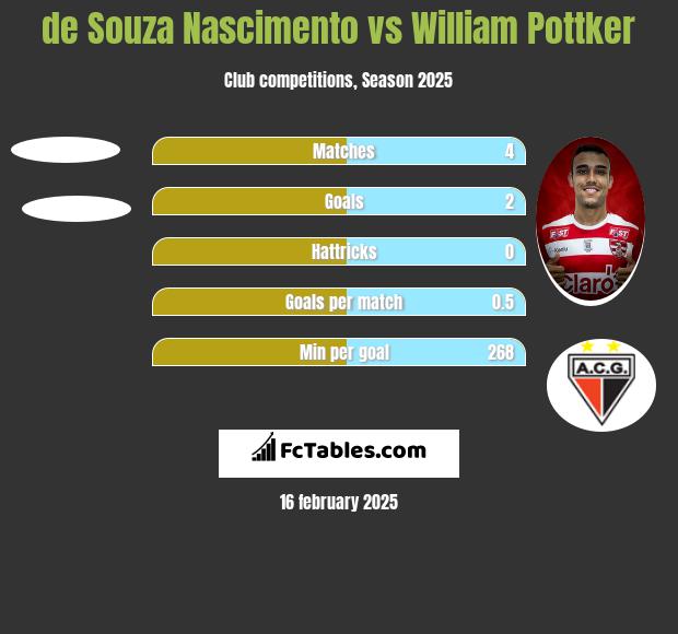 de Souza Nascimento vs William Pottker h2h player stats