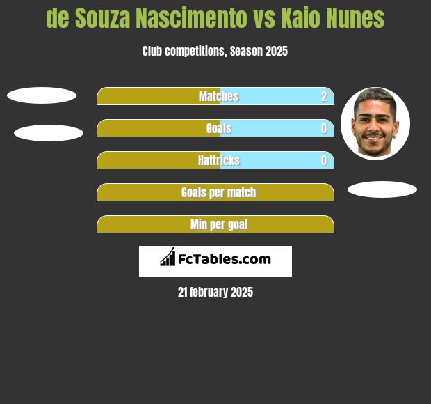 de Souza Nascimento vs Kaio Nunes h2h player stats