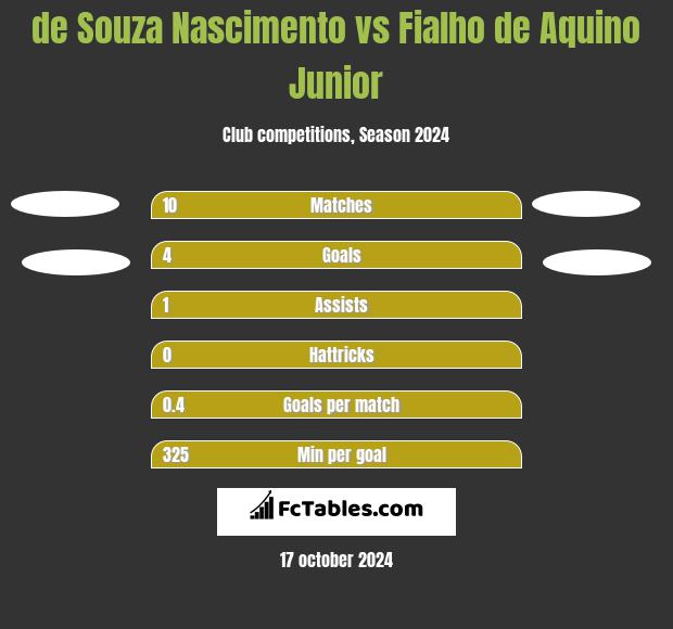 de Souza Nascimento vs Fialho de Aquino Junior h2h player stats