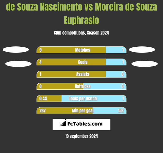 de Souza Nascimento vs Moreira de Souza Euphrasio h2h player stats