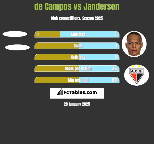 de Campos vs Janderson h2h player stats