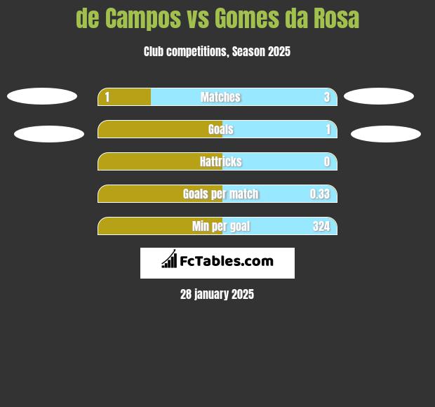 de Campos vs Gomes da Rosa h2h player stats