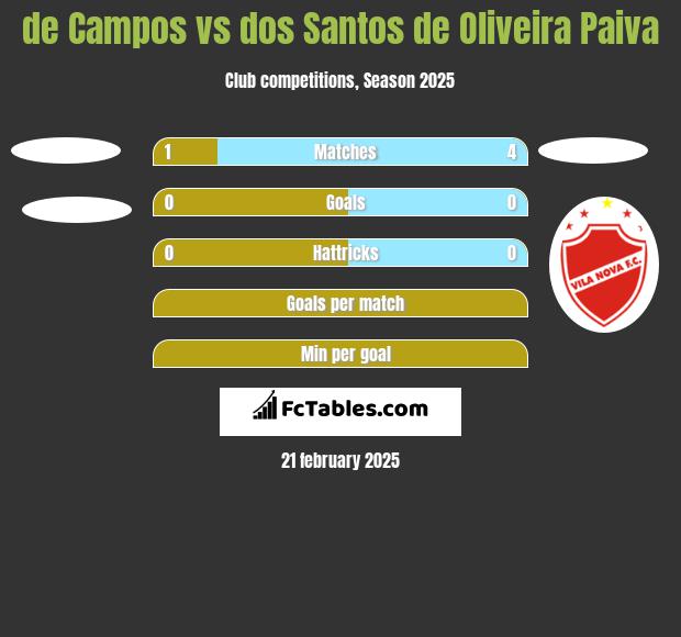 de Campos vs dos Santos de Oliveira Paiva h2h player stats