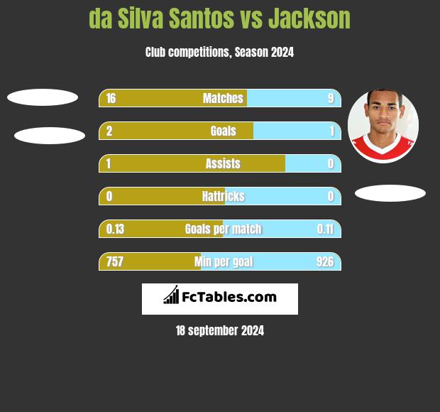 da Silva Santos vs Jackson h2h player stats