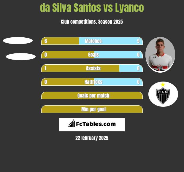 da Silva Santos vs Lyanco h2h player stats