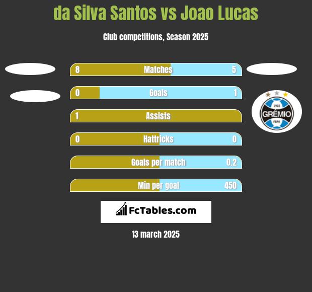 da Silva Santos vs Joao Lucas h2h player stats