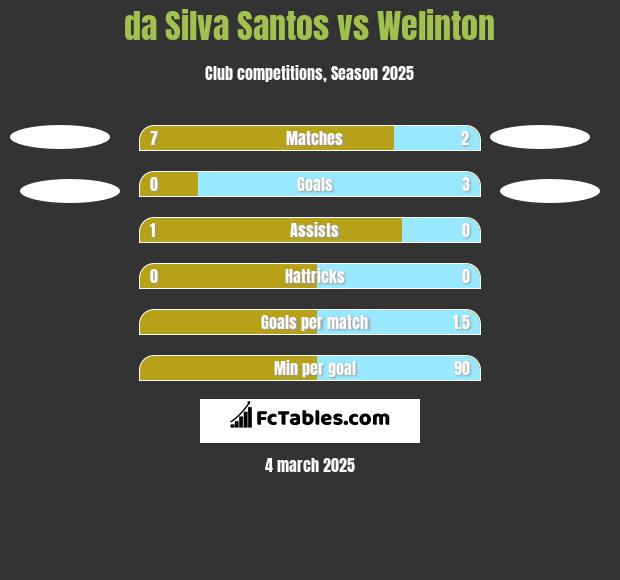 da Silva Santos vs Welinton h2h player stats