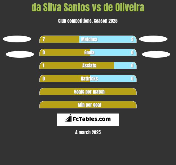 da Silva Santos vs de Oliveira h2h player stats