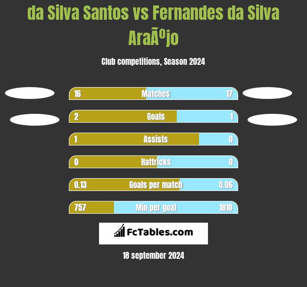 da Silva Santos vs Fernandes da Silva AraÃºjo h2h player stats