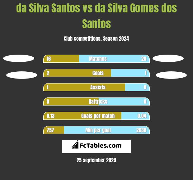 da Silva Santos vs da Silva Gomes dos Santos h2h player stats