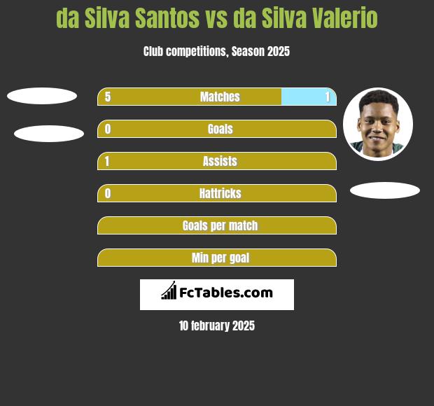 da Silva Santos vs da Silva Valerio h2h player stats