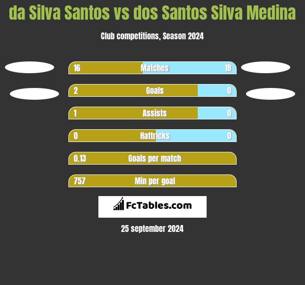 da Silva Santos vs dos Santos Silva Medina h2h player stats