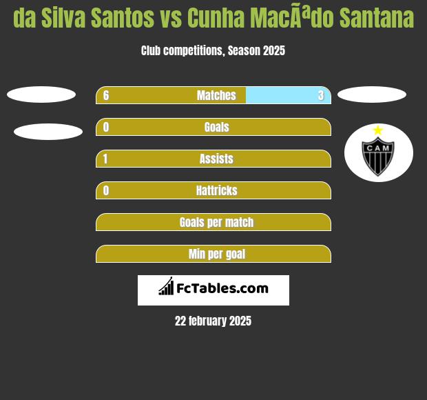 da Silva Santos vs Cunha MacÃªdo Santana h2h player stats