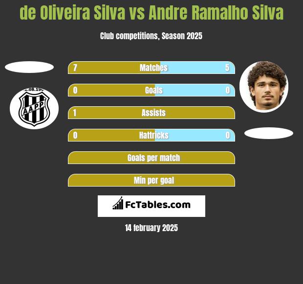 de Oliveira Silva vs Andre Ramalho Silva h2h player stats