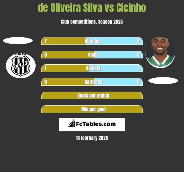 de Oliveira Silva vs Cicinho h2h player stats