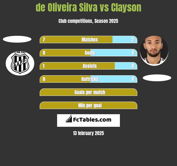 de Oliveira Silva vs Clayson h2h player stats