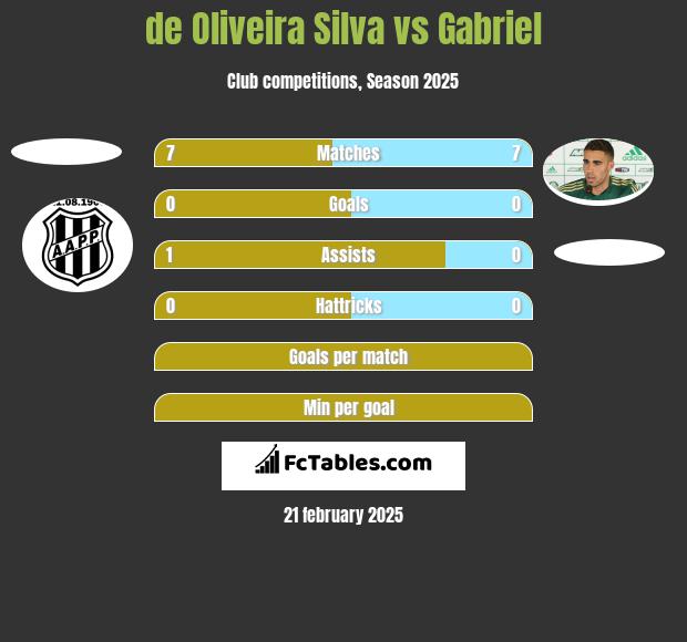 de Oliveira Silva vs Gabriel h2h player stats