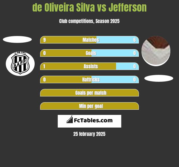 de Oliveira Silva vs Jefferson h2h player stats