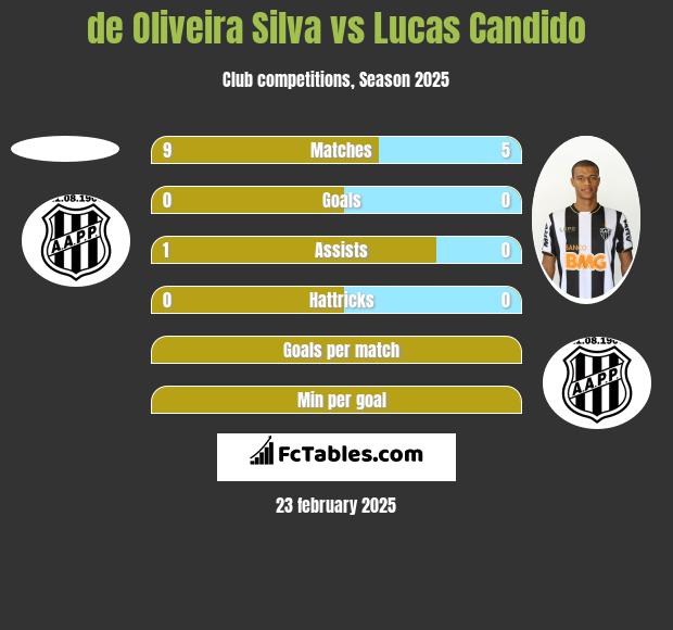 de Oliveira Silva vs Lucas Candido h2h player stats