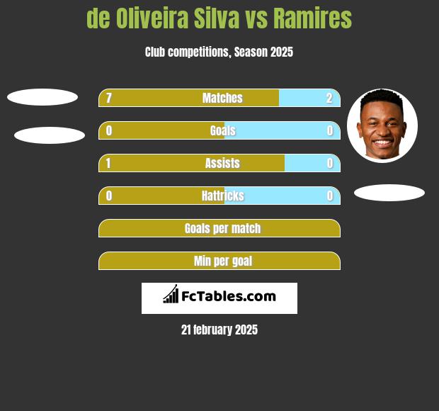 de Oliveira Silva vs Ramires h2h player stats