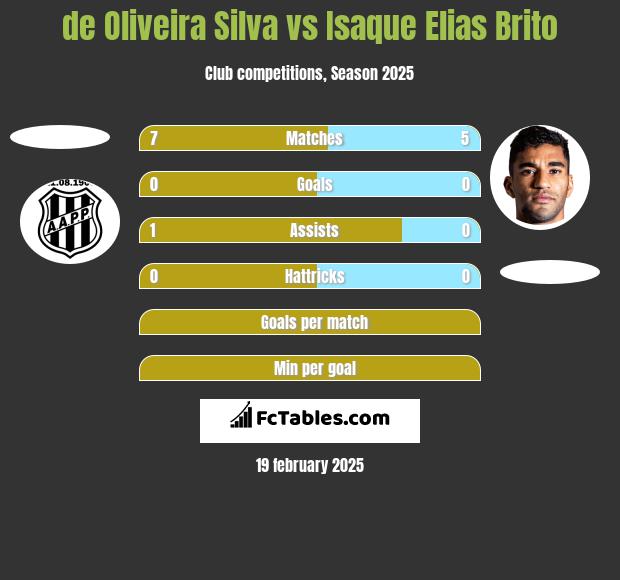 de Oliveira Silva vs Isaque Elias Brito h2h player stats