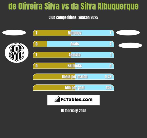 de Oliveira Silva vs da Silva Albuquerque h2h player stats