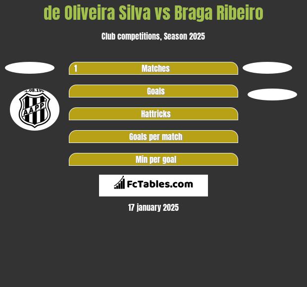 de Oliveira Silva vs Braga Ribeiro h2h player stats