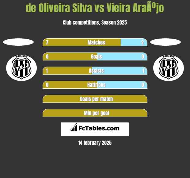 de Oliveira Silva vs Vieira AraÃºjo h2h player stats