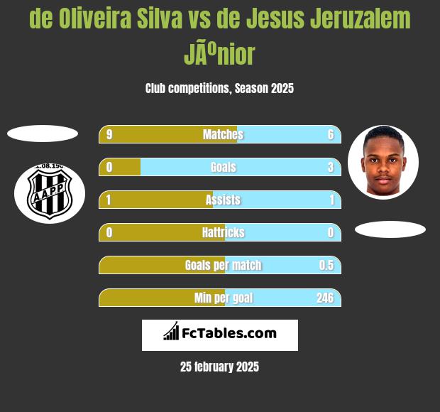 de Oliveira Silva vs de Jesus Jeruzalem JÃºnior h2h player stats