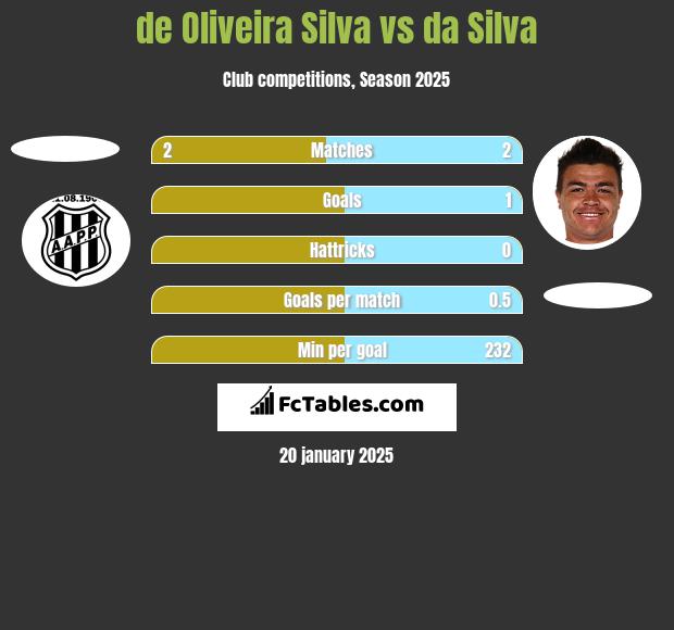 de Oliveira Silva vs da Silva h2h player stats