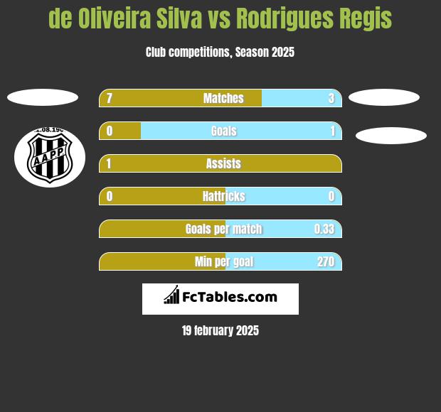 de Oliveira Silva vs Rodrigues Regis h2h player stats