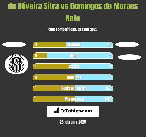 de Oliveira Silva vs Domingos de Moraes Neto h2h player stats