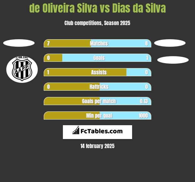 de Oliveira Silva vs Dias da Silva h2h player stats