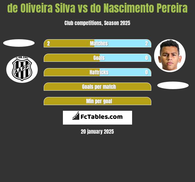 de Oliveira Silva vs do Nascimento Pereira h2h player stats