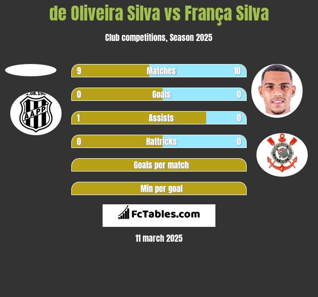 de Oliveira Silva vs França Silva h2h player stats