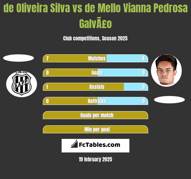 de Oliveira Silva vs de Mello Vianna Pedrosa GalvÃ£o h2h player stats