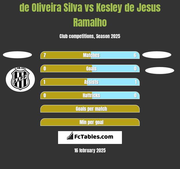 de Oliveira Silva vs Kesley de Jesus Ramalho h2h player stats