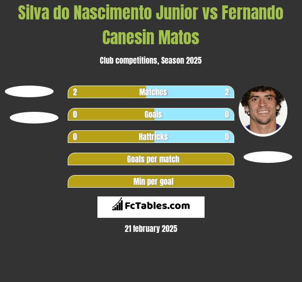 Silva do Nascimento Junior vs Fernando Canesin Matos h2h player stats