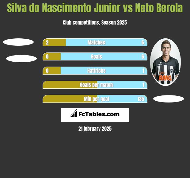 Silva do Nascimento Junior vs Neto Berola h2h player stats