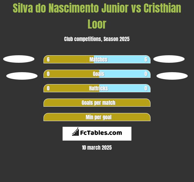 Silva do Nascimento Junior vs Cristhian Loor h2h player stats